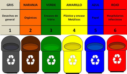 Clasificación de residuos por colores: Gris para desechos generales, Naranja para orgánicos, Verde para vidrio, Amarillo para plástico y metal, Azul para papel, y Rojo para residuos hospitalarios infecciosos.
