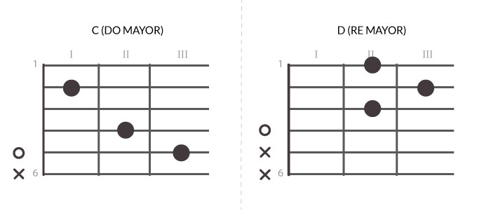 imagen de Acordes E (MI Mayor) y F (FA Mayor)