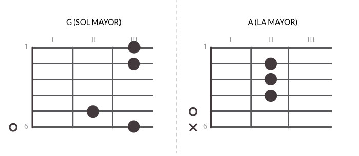 imagen de Acordes G (SOL Mayor) y A (LA Mayor)