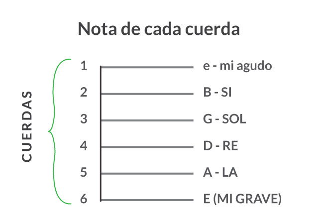 Notas por cada cuerda de guitarra