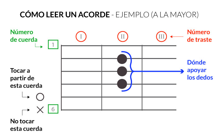diagrama de Cómo leer un acorde de guitarra