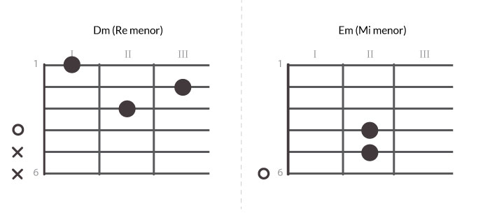 imagen de Acordes Menores Dm y Em