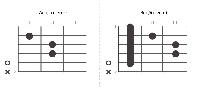 imagen de Acordes menores Am y Bm