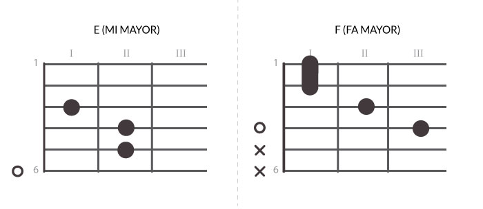 imagen de Acordes E (Mi mayor) y F (Fa Mayor_