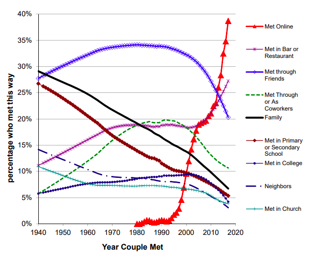 Cómo se conocen las parejas: la evolución desde 1940 hasta hoy 8